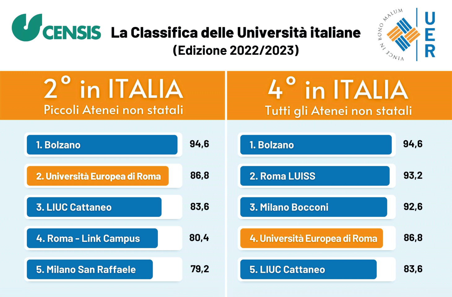 Classifica Censis 2022, UER al 2° posto in Italia tra i piccoli atenei non statali